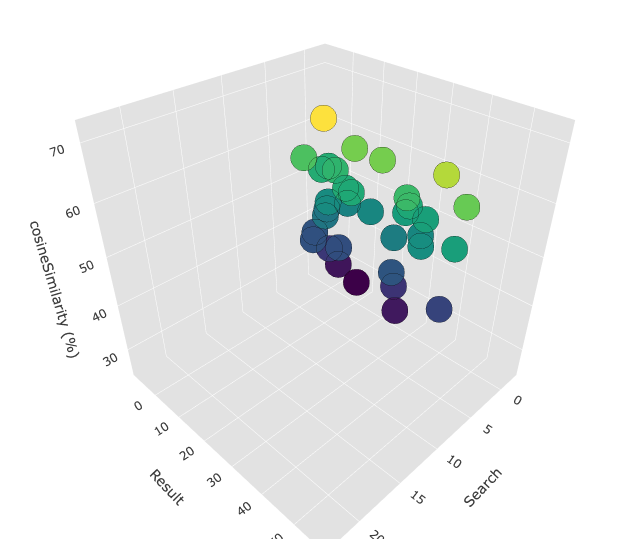 3D scatter plot of scored funding sources with one high-scoring result highlighted in yellow