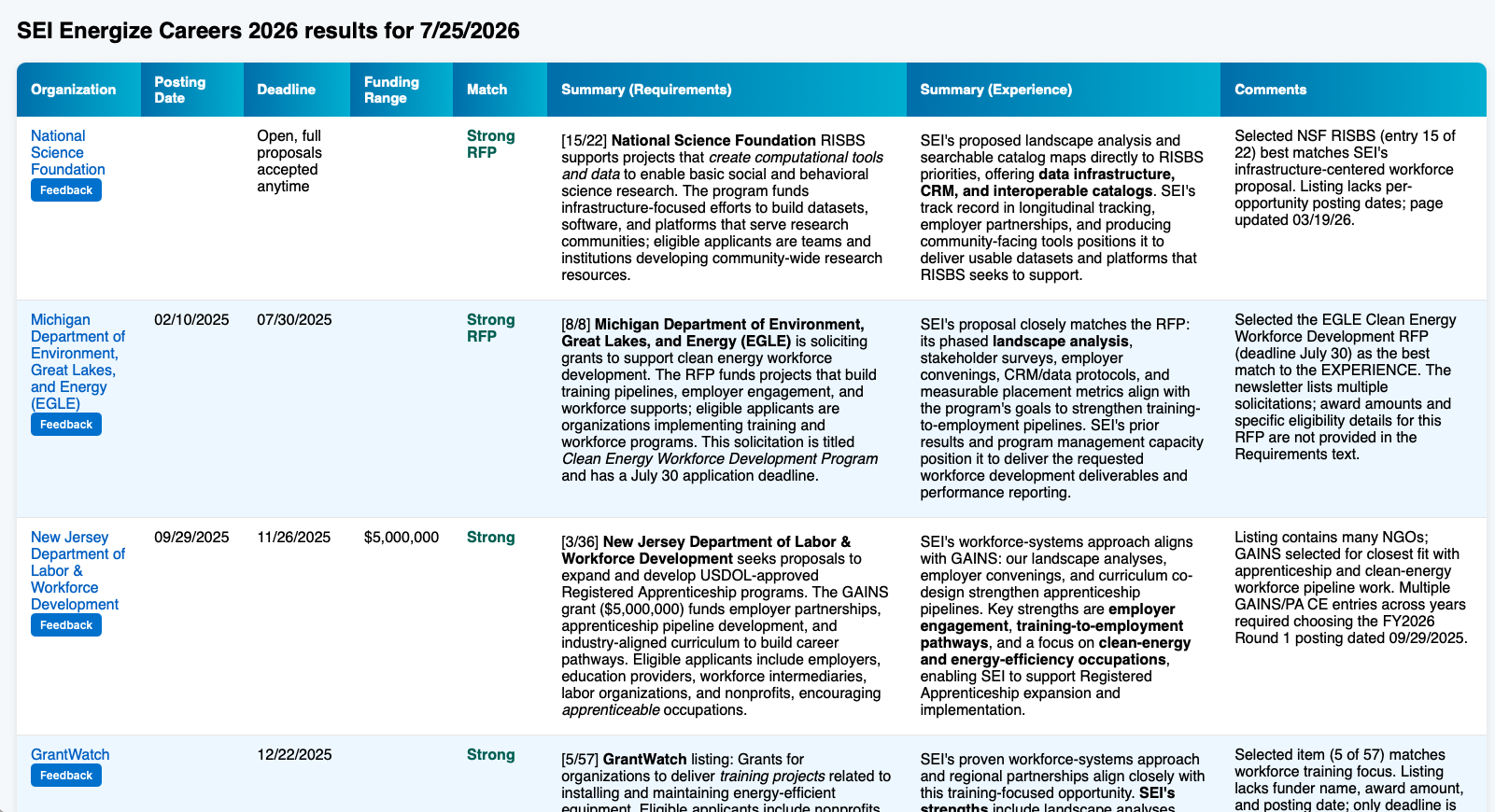 A weekly GrantSignalAI results report listing scored funding opportunities